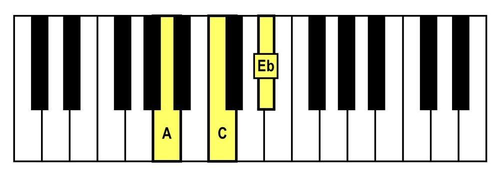 piano keyboard showing an a diminished triad