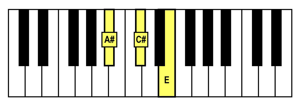 piano keyboard showing an a sharp diminished triad