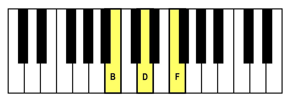 piano keyboard showing a b diminished triad