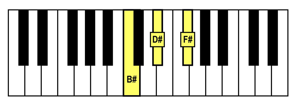 piano keyboard showing a b sharp diminished triad