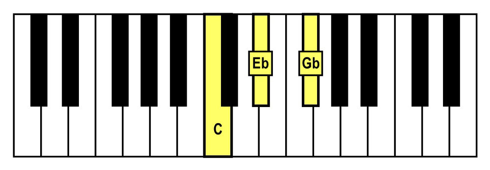 piano keyboard showing a c diminished triad