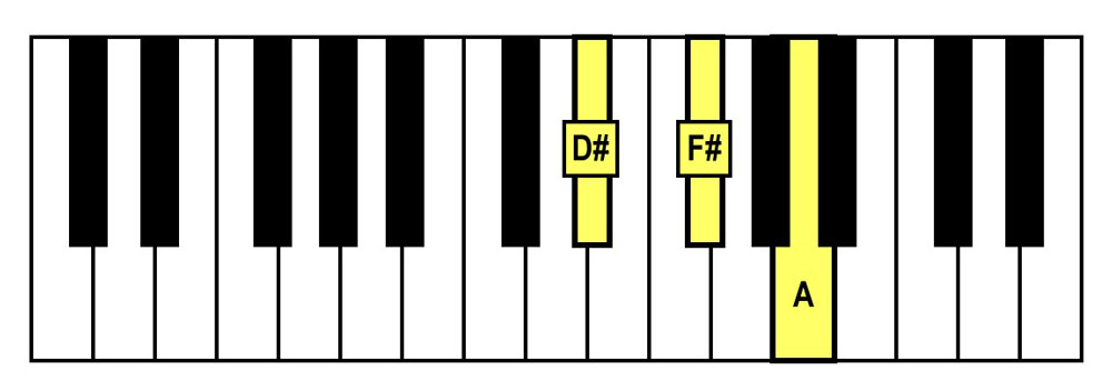 piano keyboard showing a d sharp diminished triad