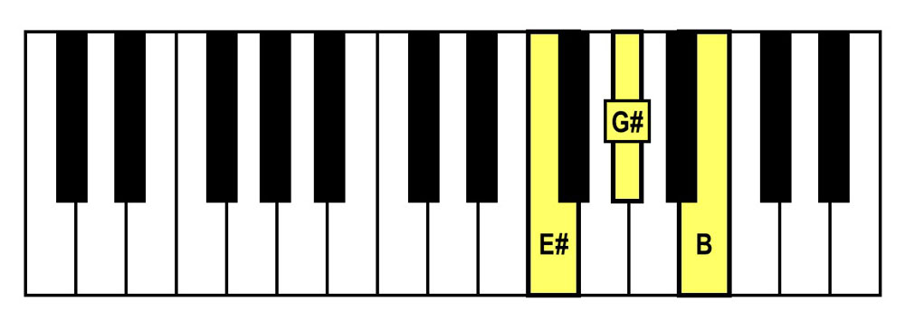 piano keyboard showing an e sharp diminished triad