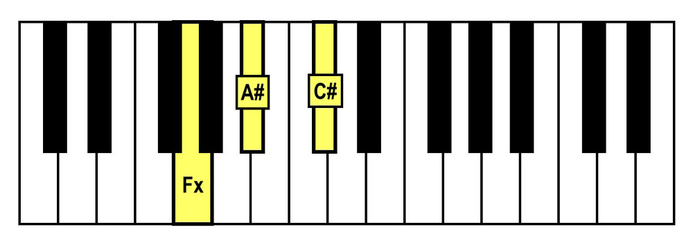 piano keyboard showing an f double sharp diminished triad