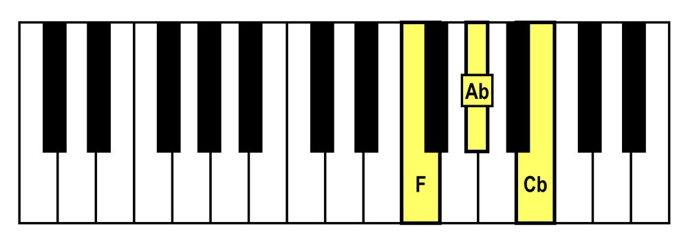 piano keyboard showing an f diminished triad