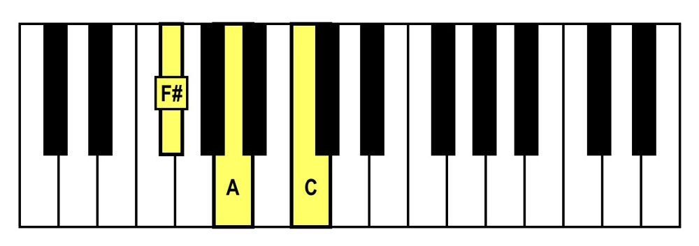 piano keyboard showing an f sharp diminished triad