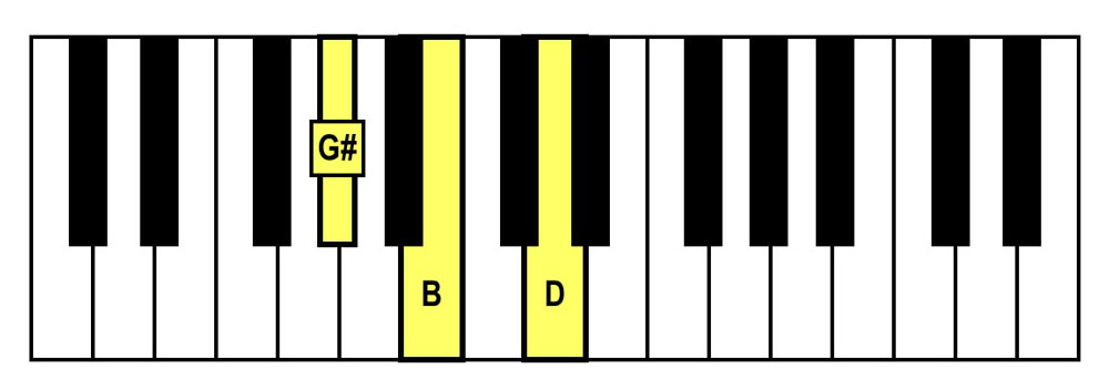 piano keyboard showing a g sharp diminished triad
