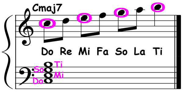 piano music score showing a c major scale played over a c major 7th chord