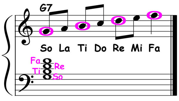 piano music score showing the g mixolydian mode played over a g dominant 7th chord
