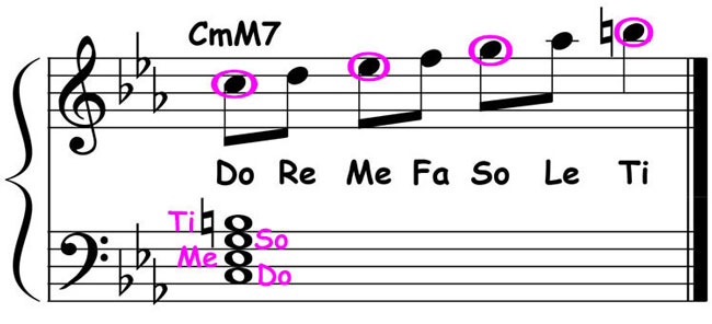 piano music score showing the 1st mode of the c harmonic minor scale played over a c minor major 7th chord