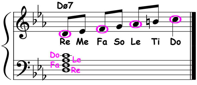 piano music score showing the 2nd mode of the c harmonic minor scale played over a d half diminished 7th chord