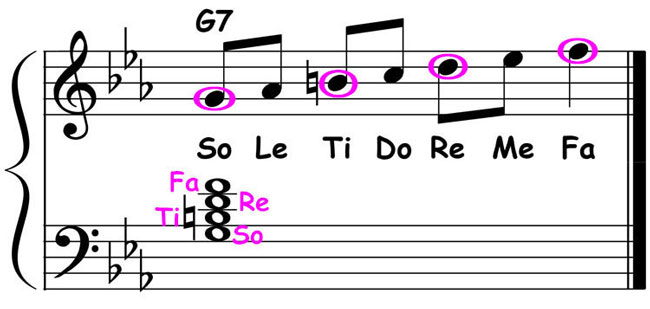 piano music score showing the 5th mode of the c harmonic minor scale played over a g dominant 7th chord