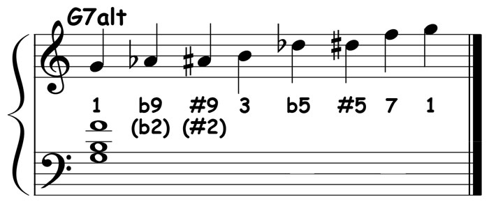 piano music notation showing an g altered dominant scale played over a basic g7 chord