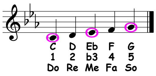 music notation for the c minor pentascale showing the letter names, scale degrees, and solfege with the chord tones circled